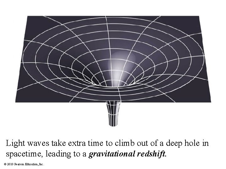 Light waves take extra time to climb out of a deep hole in spacetime,