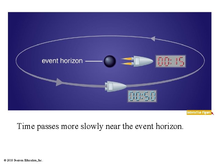 Time passes more slowly near the event horizon. © 2010 Pearson Education, Inc. 