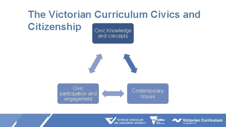 The Victorian Curriculum Civics and Citizenship Civic Knowledge and concepts Civic participation and engagement