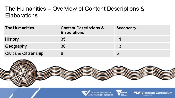 The Humanities – Overview of Content Descriptions & Elaborations The Humanities Content Descriptions &