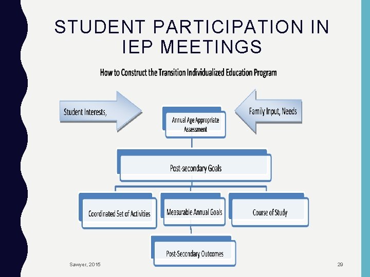 STUDENT PARTICIPATION IN IEP MEETINGS Sawyer, 2015 29 