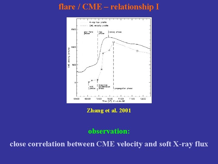 flare / CME – relationship I Zhang et al. 2001 observation: close correlation between
