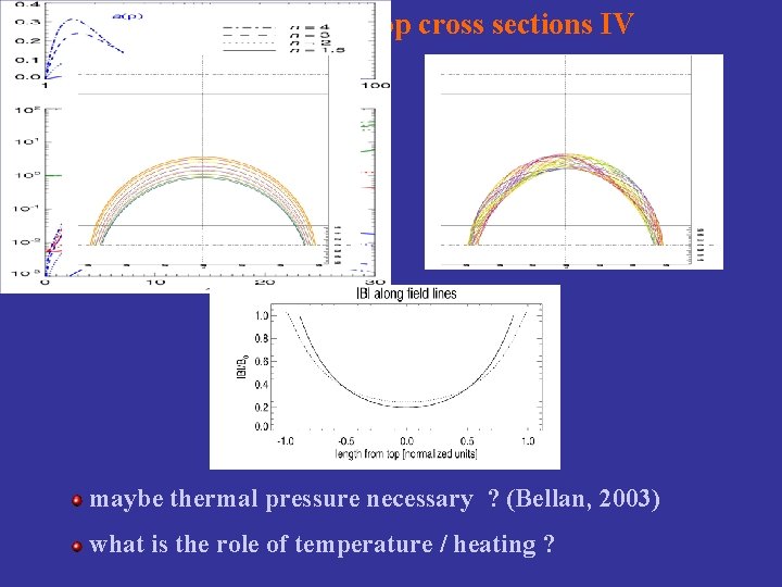 nearly constant loop cross sections IV maybe thermal pressure necessary ? (Bellan, 2003) what