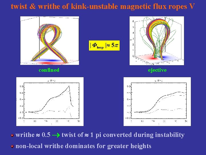 twist & writhe of kink-unstable magnetic flux ropes V confined ejective writhe 0. 5