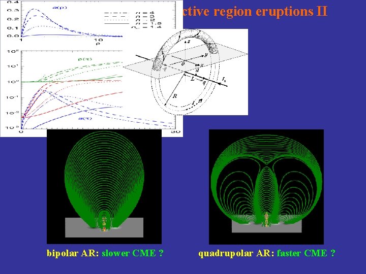 bipolar / quadrupolar active region eruptions II bipolar AR: slower CME ? quadrupolar AR:
