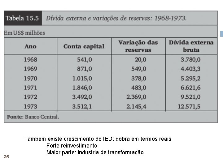 35 Também existe crescimento do IED: dobra em termos reais Forte reinvestimento Maior parte: