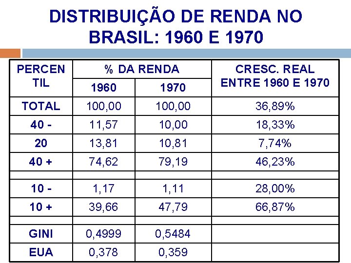 DISTRIBUIÇÃO DE RENDA NO BRASIL: 1960 E 1970 PERCEN TIL % DA RENDA 1960