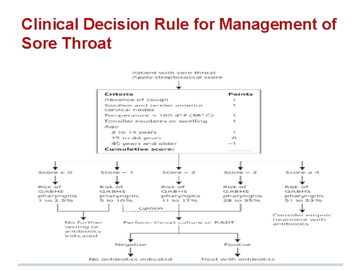 Clinical Decision Rule for Management of Sore Throat 