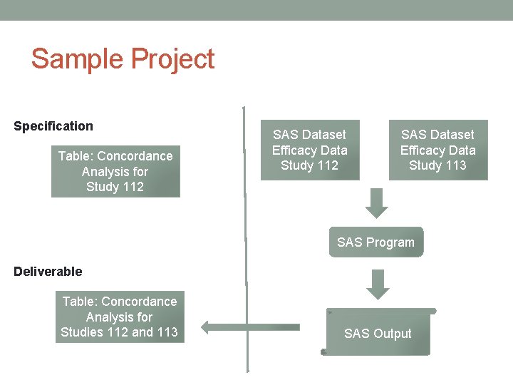 Sample Project Specification Table: Concordance Analysis for Study 112 SAS Dataset Efficacy Data Study