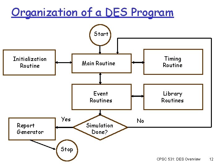 Organization of a DES Program Start Initialization Routine Timing Routine Main Routine Event Routines