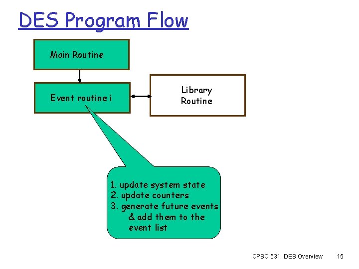 DES Program Flow Main Routine Event routine i Library Routine 1. update system state
