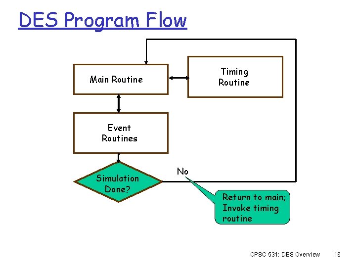 DES Program Flow Timing Routine Main Routine Event Routines Simulation Done? No Return to