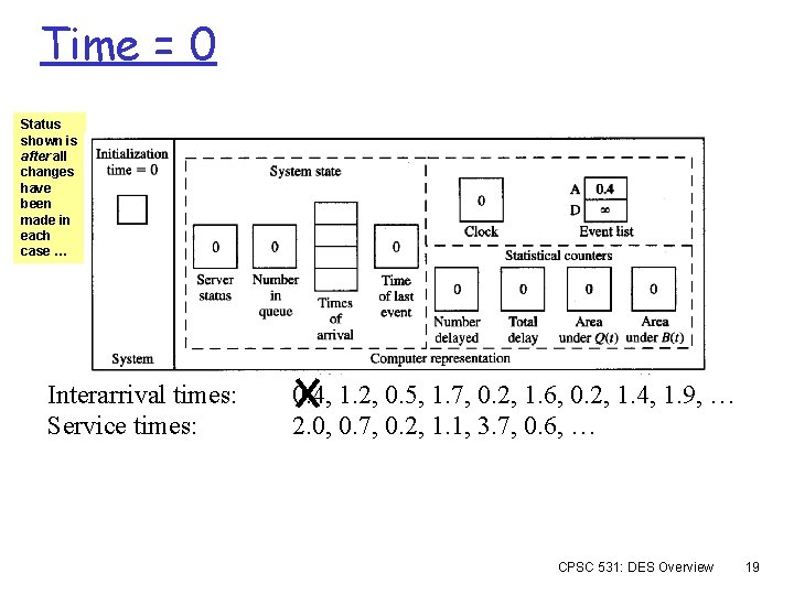 Time = 0 Status shown is after all changes have been made in each