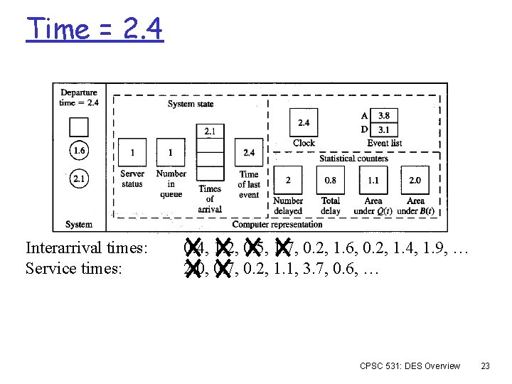 Time = 2. 4 Interarrival times: Service times: 0. 4, 1. 2, 0. 5,