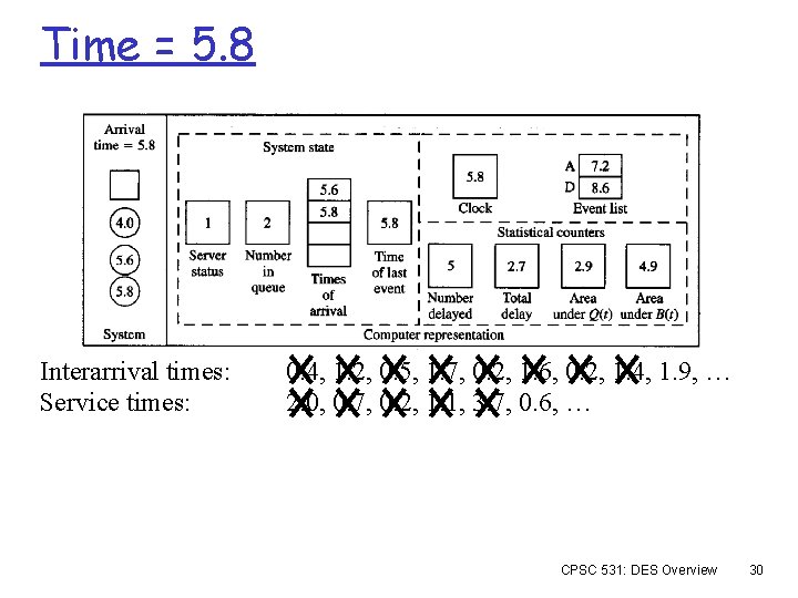 Time = 5. 8 Interarrival times: Service times: 0. 4, 1. 2, 0. 5,