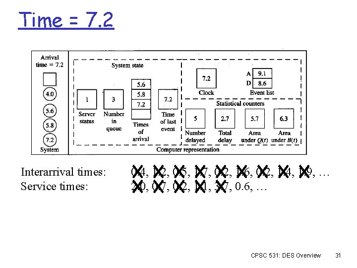 Time = 7. 2 Interarrival times: Service times: 0. 4, 1. 2, 0. 5,