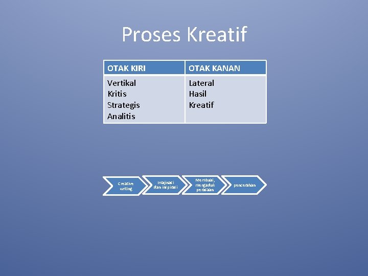 Proses Kreatif OTAK KIRI OTAK KANAN Vertikal Kritis Strategis Analitis Lateral Hasil Kreatif Creative