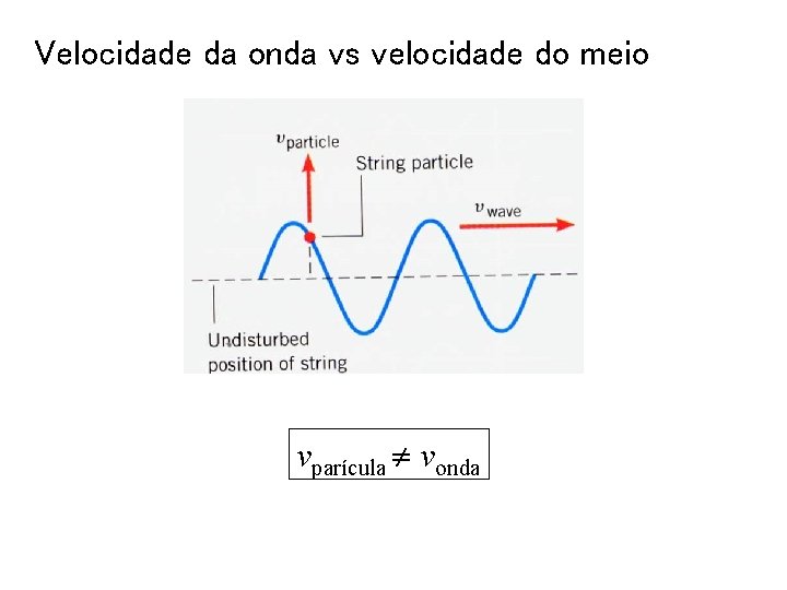 Velocidade da onda vs velocidade do meio vparícula vonda 