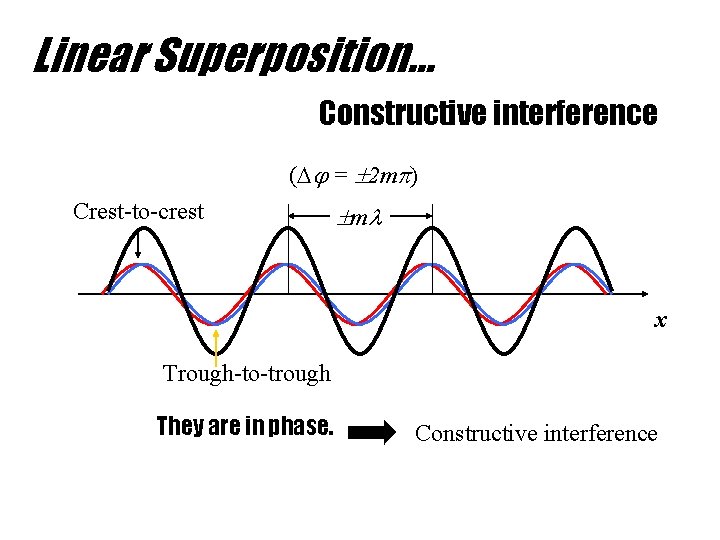 Linear Superposition… Constructive interference ( = 2 m ) Crest-to-crest m x Trough-to-trough They