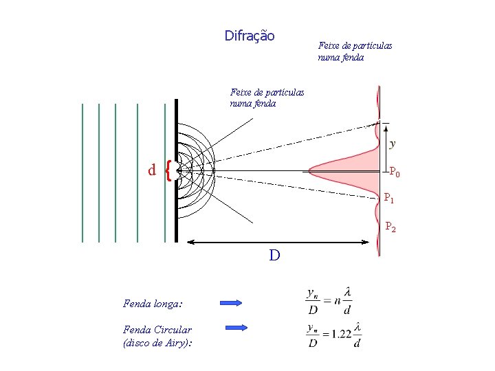 Difração Feixe de partículas numa fenda d P 0 P 1 P 2 D