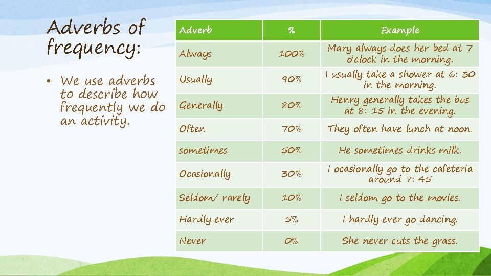 Adverbs of frequency: • We use adverbs to describe how frequently we do an