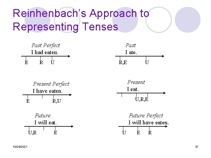 Reinhenbach’s Approach to Representing Tenses Past Perfect I had eaten. E R U Past