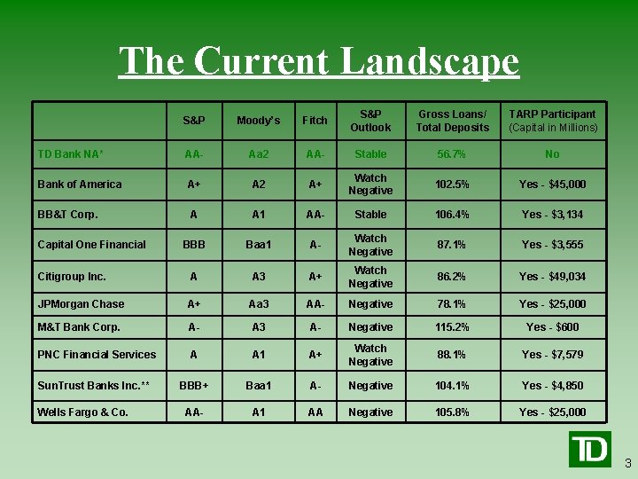 The Current Landscape S&P Moody’s Fitch S&P Outlook Gross Loans/ Total Deposits TARP Participant