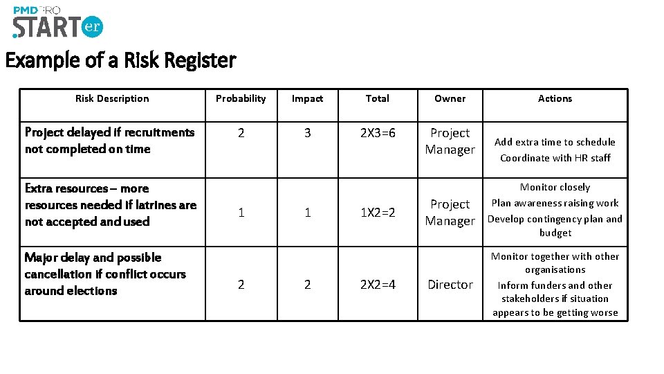 Example of a Risk Register Risk Description Probability Impact Total Owner Project delayed if