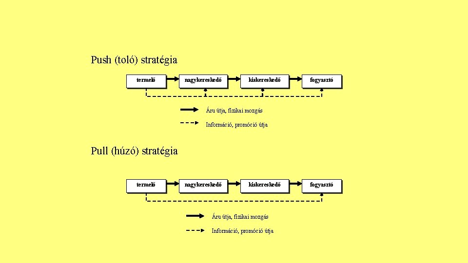 Push (toló) stratégia termelő nagykereskedő kiskereskedő fogyasztó Áru útja, fizikai mozgás Információ, promóció útja