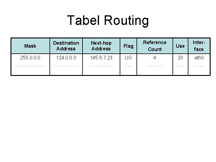 Tabel Routing Mask Destination Address Next-hop Address Flag Reference Count Use Interface 255. 0.