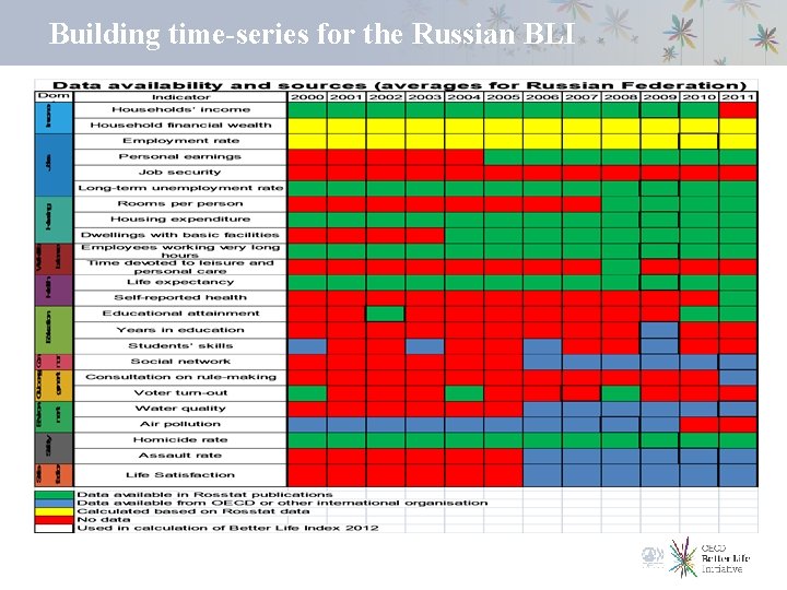 Building time-series for the Russian BLI 