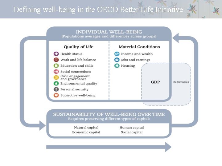 Defining well-being in the OECD Better Life Initiative 