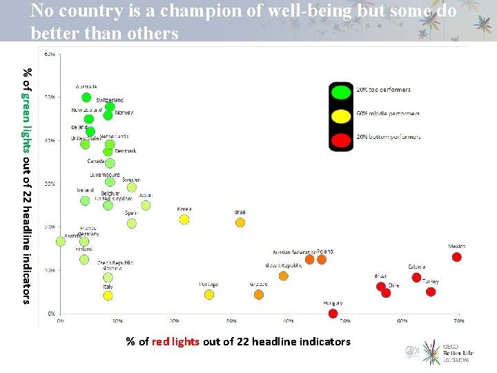 No country is a champion of well-being but some do better than others %