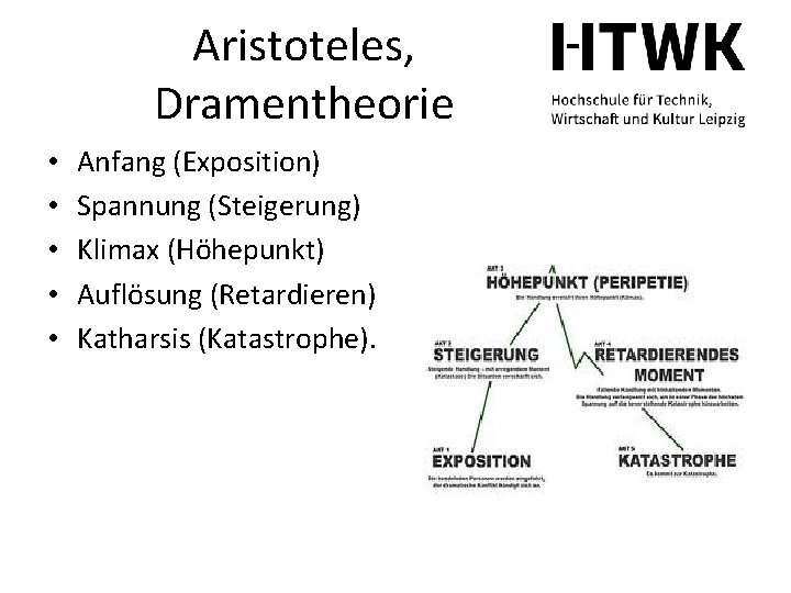 Aristoteles, Dramentheorie • • • Anfang (Exposition) Spannung (Steigerung) Klimax (Höhepunkt) Auflösung (Retardieren) Katharsis