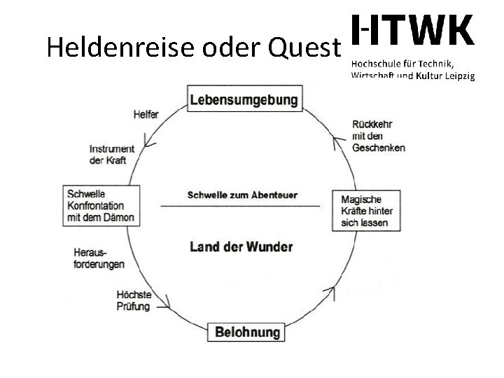 Heldenreise oder Quest 