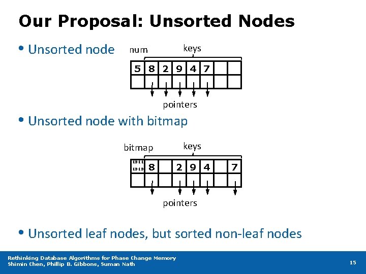 Our Proposal: Unsorted Nodes • Unsorted node keys num 5 8 2 9 4