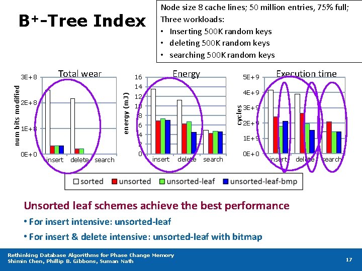 B+-Tree Index Total wear Energy 16 5 E+9 14 2 E+8 10 8 6