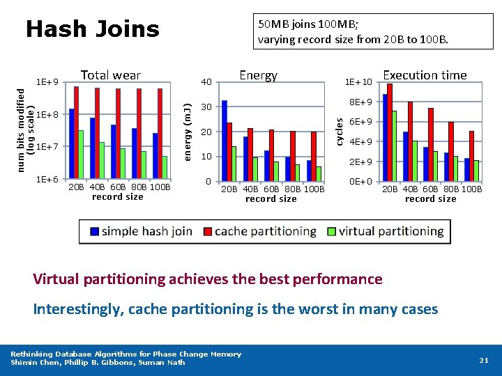 Hash Joins 1 E+8 1 E+7 1 E+6 40 20 B 40 B 60