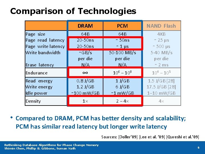 Comparison of Technologies Page size Page read latency Page write latency Write bandwidth Erase