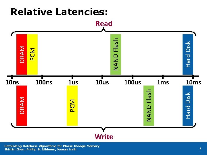 Relative Latencies: 100 us 1 ms 10 ms Hard Disk 10 us Hard Disk
