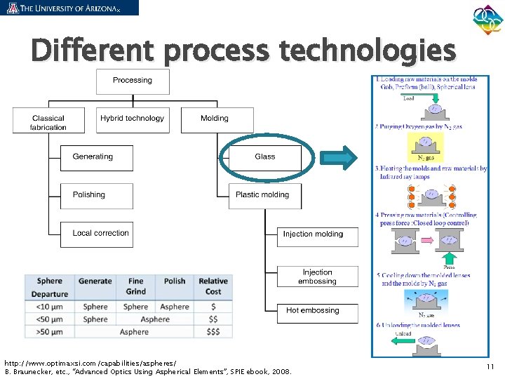 Different process technologies http: //www. optimaxsi. com/capabilities/aspheres/ B. Braunecker, etc. , “Advanced Optics Using