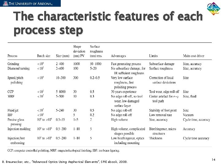 The characteristic features of each process step B. Braunecker, etc. , “Advanced Optics Using