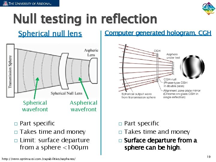 Null testing in reflection Spherical null lens Spherical wavefront � � � Computer generated