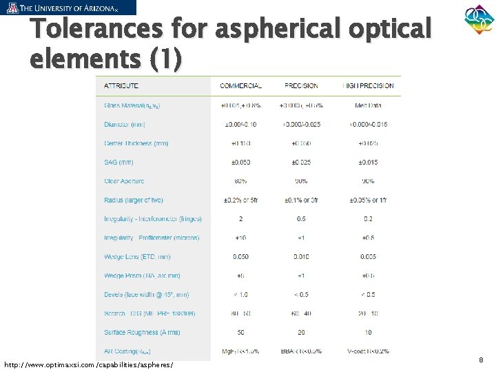 Tolerances for aspherical optical elements (1) http: //www. optimaxsi. com/capabilities/aspheres/ 8 