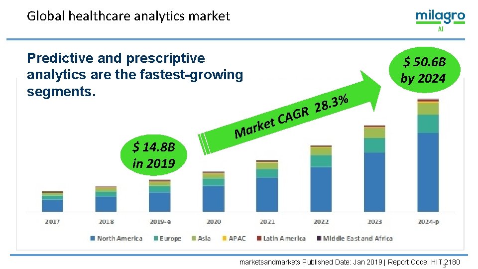 Global healthcare analytics market Predictive and prescriptive analytics are the fastest-growing segments. $ 14.