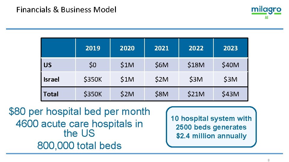 Financials & Business Model 2019 2020 2021 2022 2023 $0 $1 M $6 M