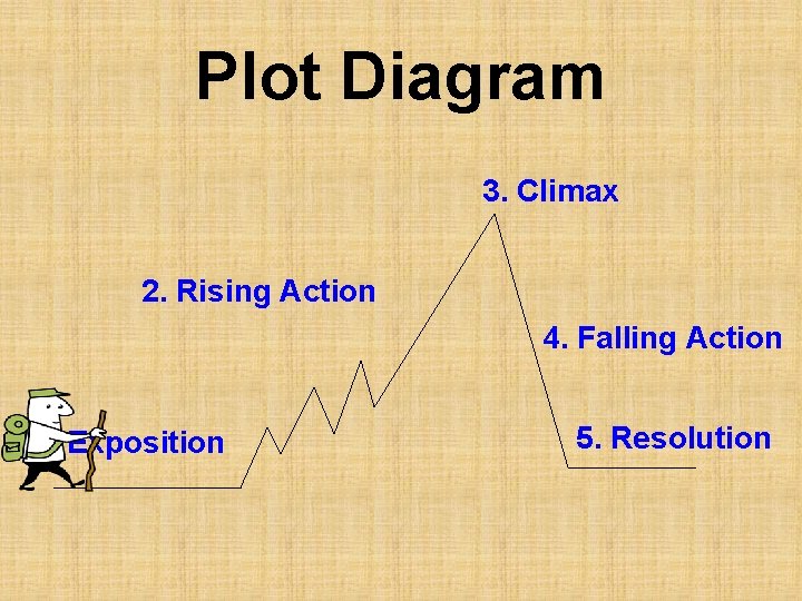 Plot Diagram 3. Climax 2. Rising Action 4. Falling Action 1. Exposition 5. Resolution