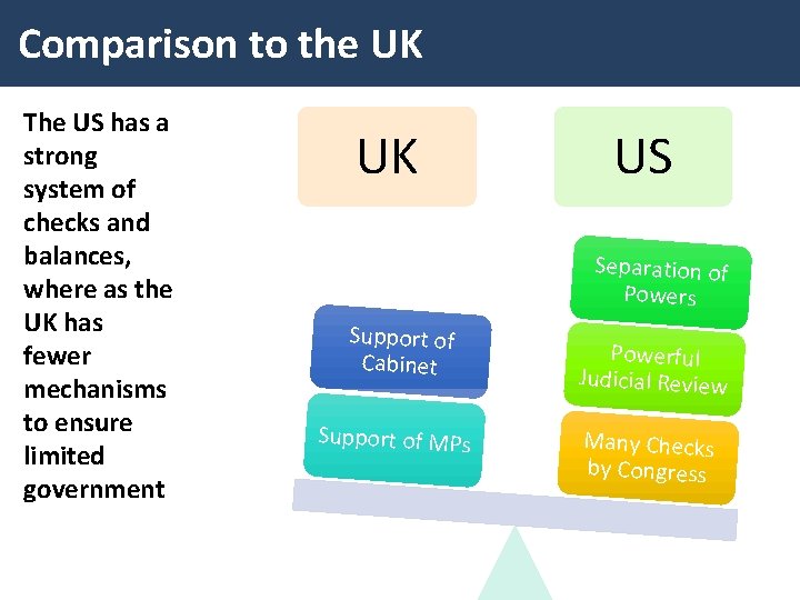 Comparison to the UK The US has a strong system of checks and balances,