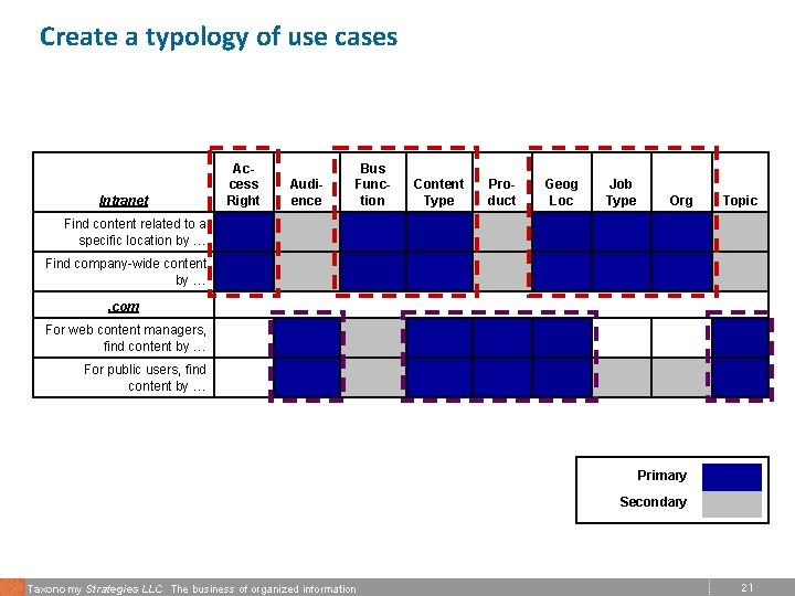 Create a typology of use cases Intranet Access Right Audience Bus Function Content Type