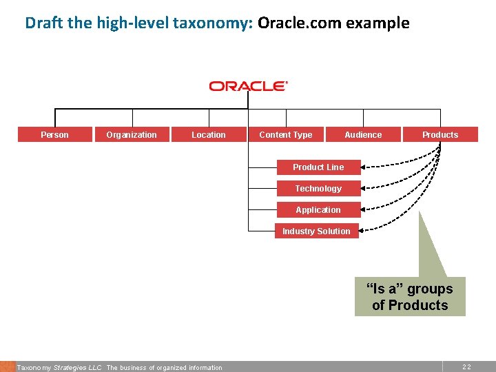Draft the high-level taxonomy: Oracle. com example Person Organization Location Content Type Audience Products